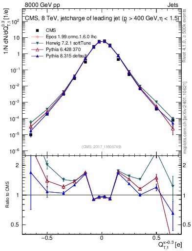 Plot of j.c.t in 8000 GeV pp collisions