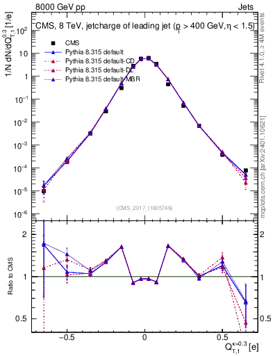 Plot of j.c.t in 8000 GeV pp collisions