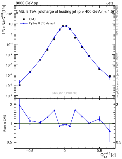 Plot of j.c.t in 8000 GeV pp collisions