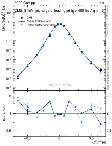 Plot of j.c.t in 8000 GeV pp collisions