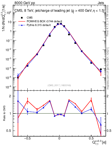 Plot of j.c.t in 8000 GeV pp collisions
