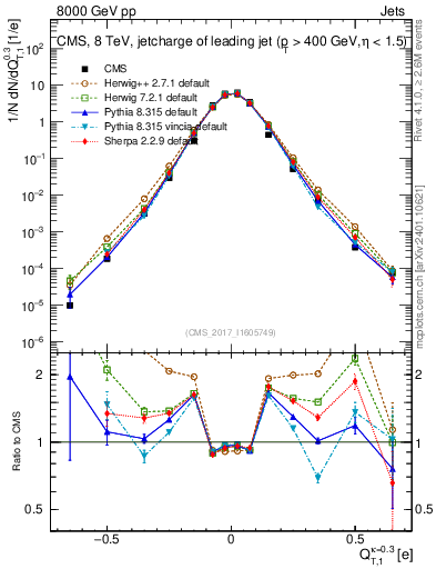 Plot of j.c.t in 8000 GeV pp collisions