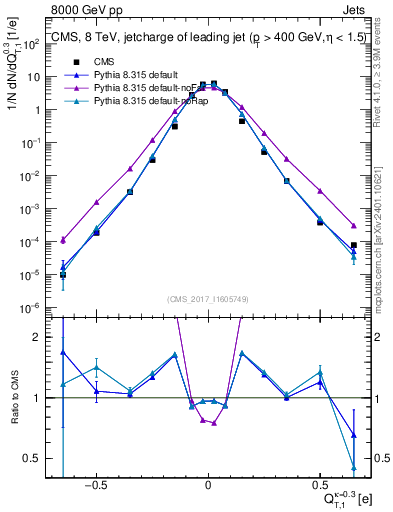 Plot of j.c.t in 8000 GeV pp collisions