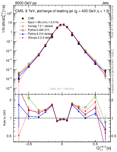 Plot of j.c.t in 8000 GeV pp collisions