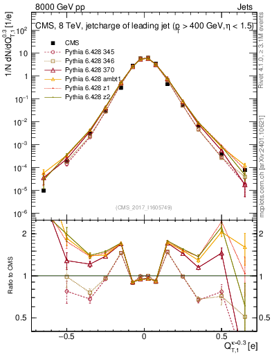 Plot of j.c.t in 8000 GeV pp collisions