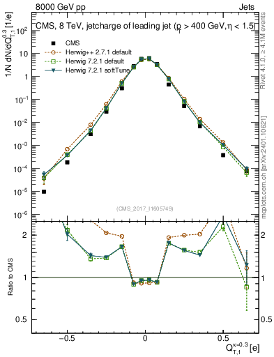 Plot of j.c.t in 8000 GeV pp collisions
