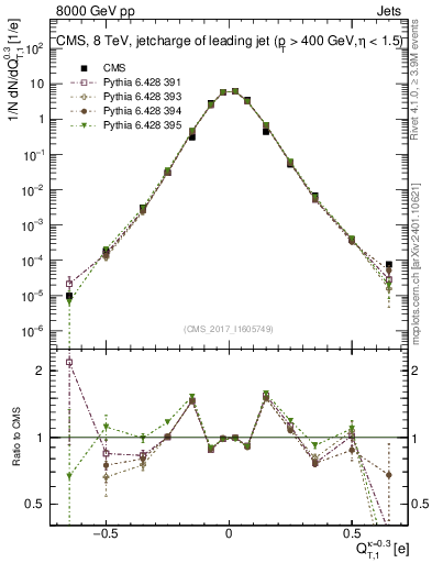 Plot of j.c.t in 8000 GeV pp collisions