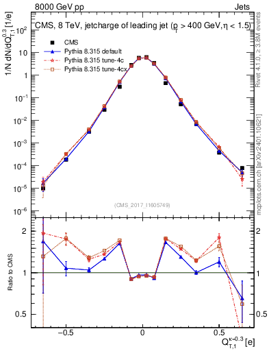 Plot of j.c.t in 8000 GeV pp collisions