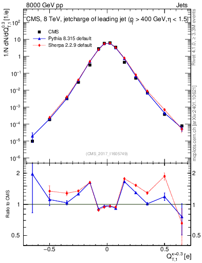 Plot of j.c.t in 8000 GeV pp collisions