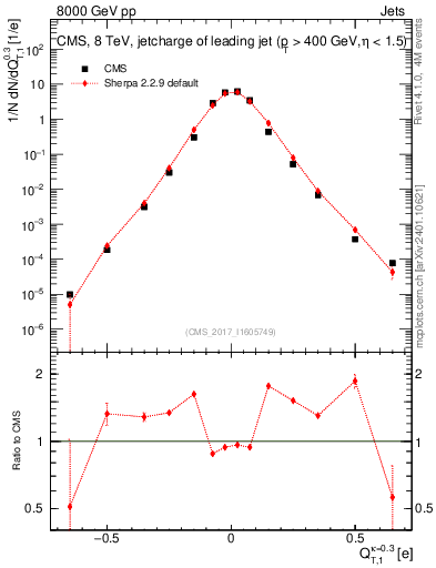 Plot of j.c.t in 8000 GeV pp collisions