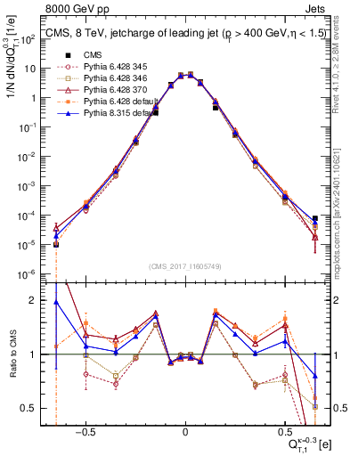 Plot of j.c.t in 8000 GeV pp collisions