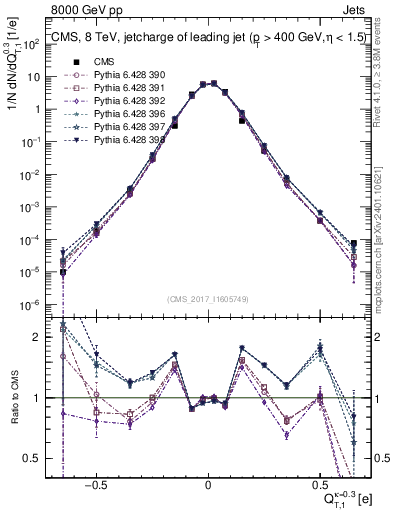 Plot of j.c.t in 8000 GeV pp collisions
