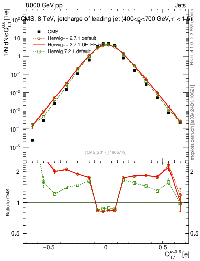 Plot of j.c.t in 8000 GeV pp collisions