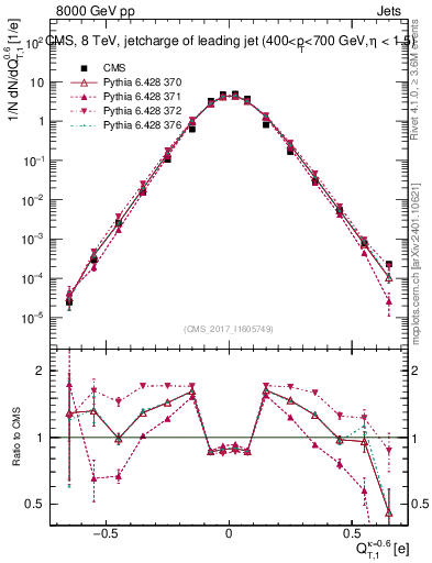 Plot of j.c.t in 8000 GeV pp collisions