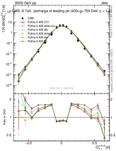Plot of j.c.t in 8000 GeV pp collisions