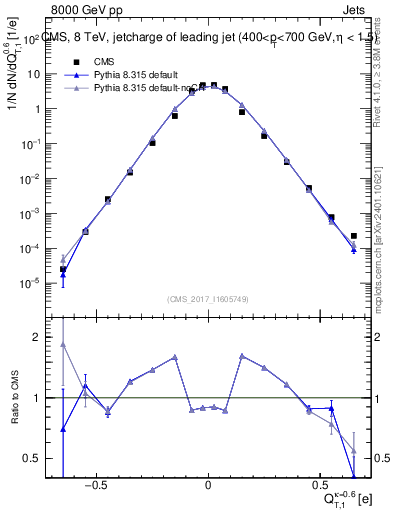 Plot of j.c.t in 8000 GeV pp collisions