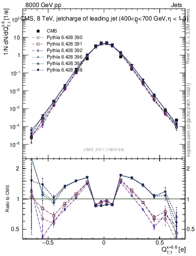 Plot of j.c.t in 8000 GeV pp collisions
