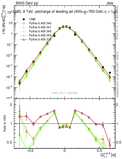 Plot of j.c.t in 8000 GeV pp collisions