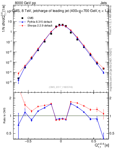 Plot of j.c.t in 8000 GeV pp collisions