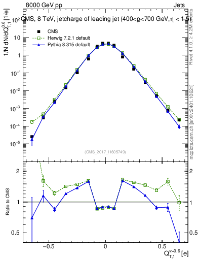 Plot of j.c.t in 8000 GeV pp collisions