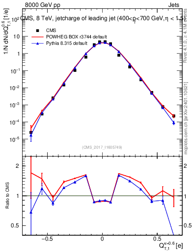 Plot of j.c.t in 8000 GeV pp collisions