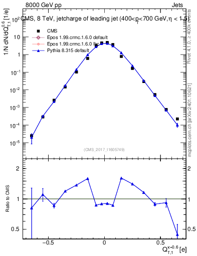 Plot of j.c.t in 8000 GeV pp collisions