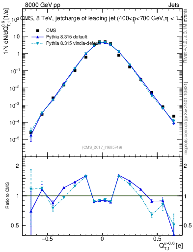 Plot of j.c.t in 8000 GeV pp collisions