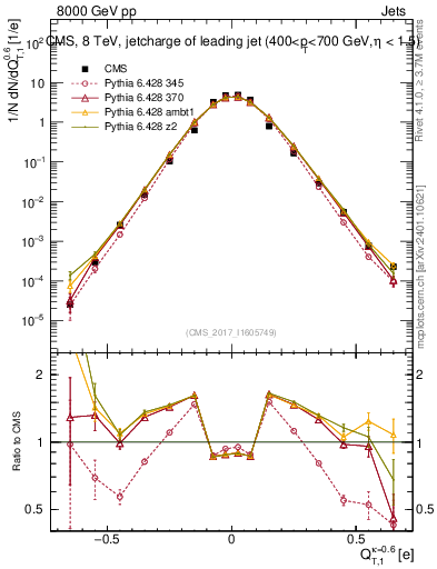 Plot of j.c.t in 8000 GeV pp collisions