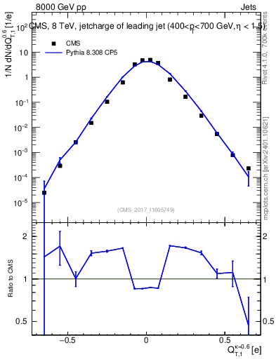 Plot of j.c.t in 8000 GeV pp collisions