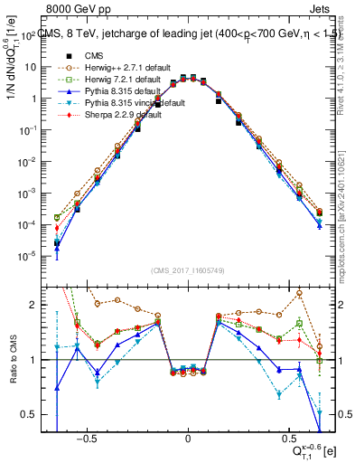 Plot of j.c.t in 8000 GeV pp collisions