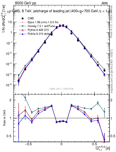 Plot of j.c.t in 8000 GeV pp collisions