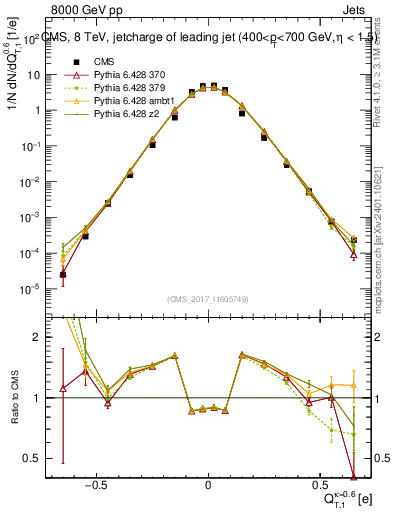 Plot of j.c.t in 8000 GeV pp collisions