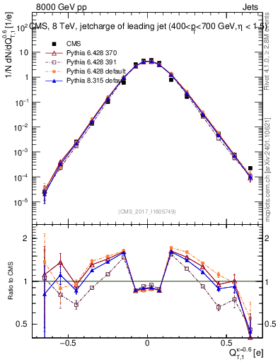 Plot of j.c.t in 8000 GeV pp collisions