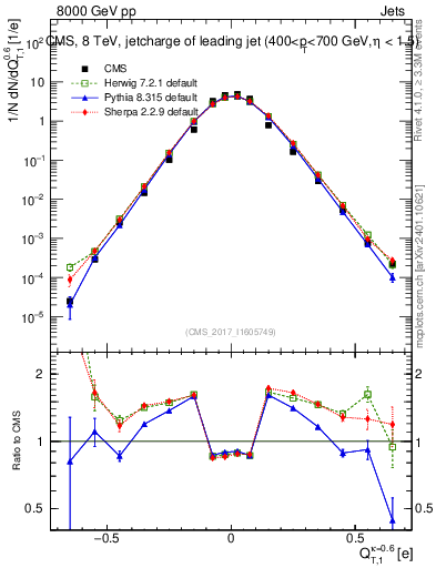 Plot of j.c.t in 8000 GeV pp collisions