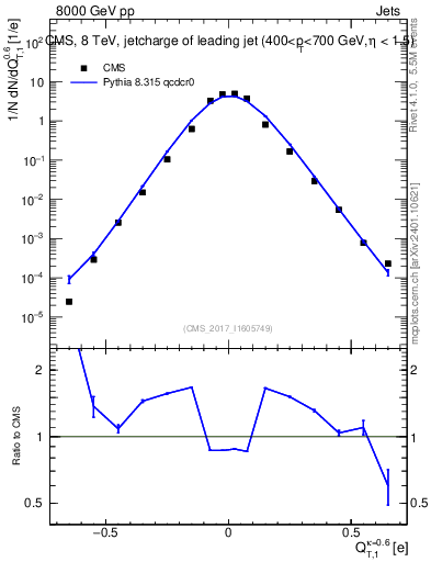 Plot of j.c.t in 8000 GeV pp collisions