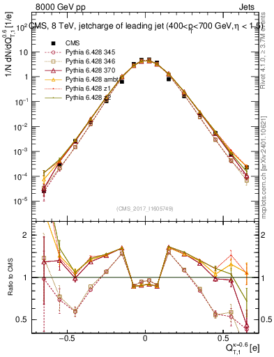 Plot of j.c.t in 8000 GeV pp collisions