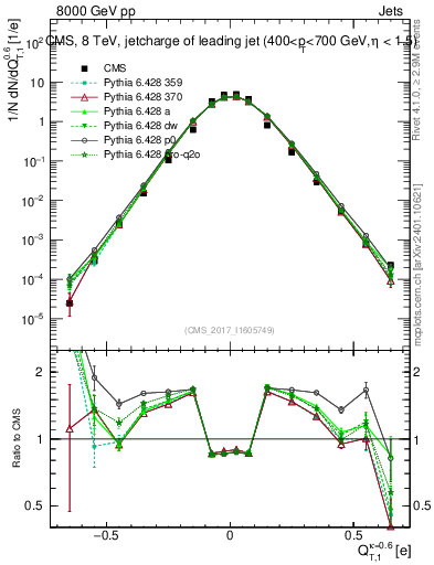Plot of j.c.t in 8000 GeV pp collisions