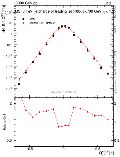 Plot of j.c.t in 8000 GeV pp collisions