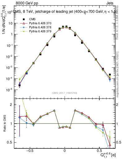 Plot of j.c.t in 8000 GeV pp collisions