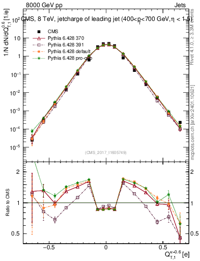 Plot of j.c.t in 8000 GeV pp collisions