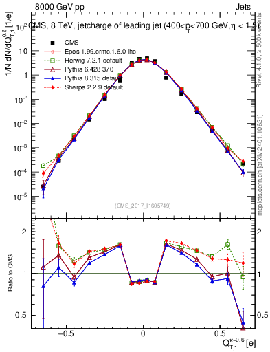 Plot of j.c.t in 8000 GeV pp collisions