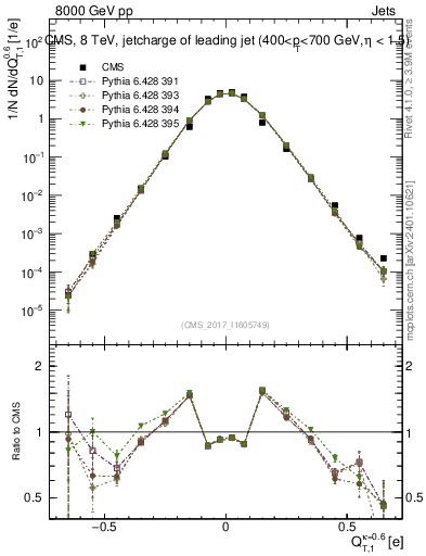 Plot of j.c.t in 8000 GeV pp collisions