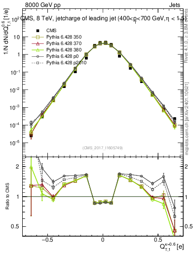 Plot of j.c.t in 8000 GeV pp collisions