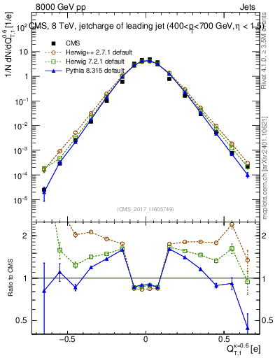Plot of j.c.t in 8000 GeV pp collisions
