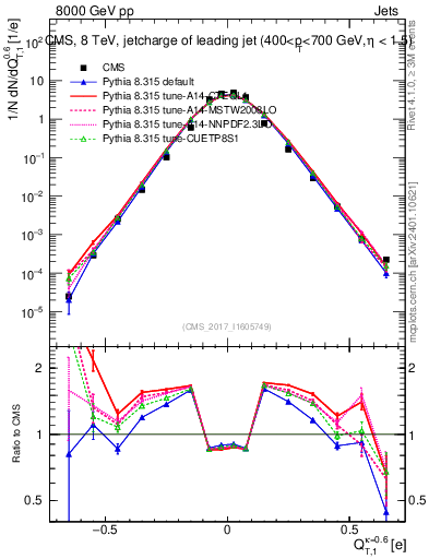 Plot of j.c.t in 8000 GeV pp collisions