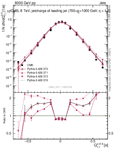 Plot of j.c.t in 8000 GeV pp collisions