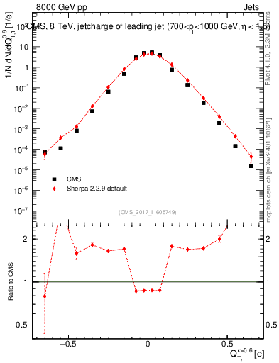 Plot of j.c.t in 8000 GeV pp collisions