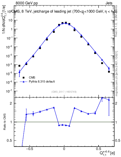 Plot of j.c.t in 8000 GeV pp collisions
