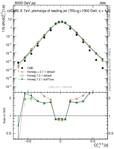 Plot of j.c.t in 8000 GeV pp collisions