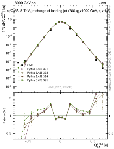 Plot of j.c.t in 8000 GeV pp collisions